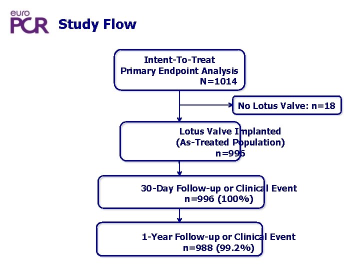 Study Flow Intent-To-Treat Primary Endpoint Analysis N=1014 No Lotus Valve: n=18 Lotus Valve Implanted