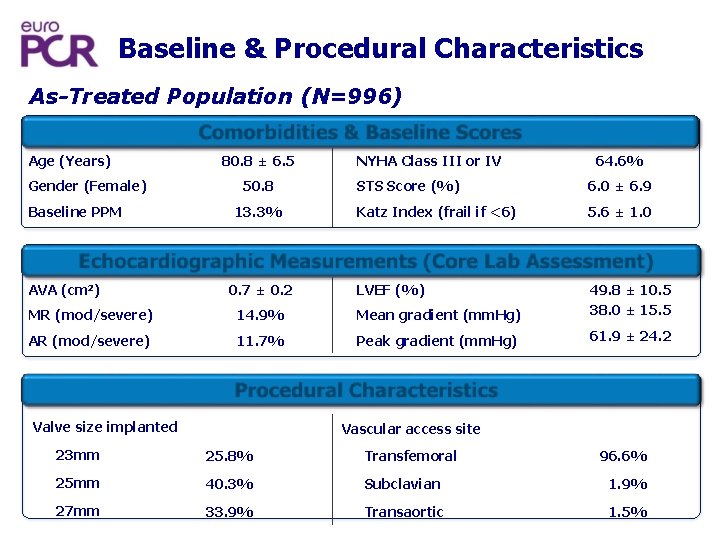 Baseline & Procedural Characteristics As-Treated Population (N=996) Comorbidities & Baseline Scores Age (Years) Gender