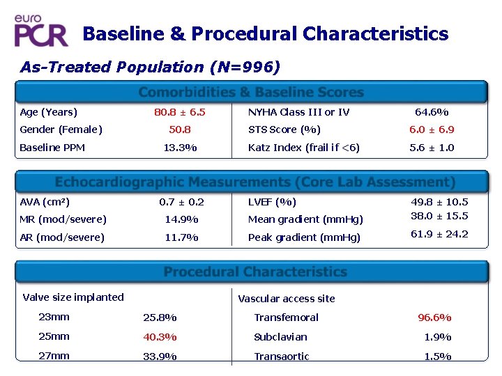 Baseline & Procedural Characteristics As-Treated Population (N=996) Comorbidities & Baseline Scores Age (Years) Gender