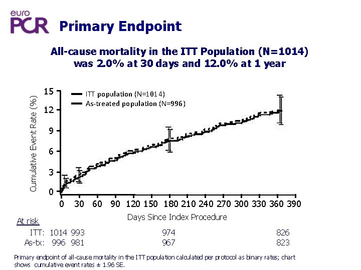 Primary Endpoint Cumulative Event Rate (%) All-cause mortality in the ITT Population (N=1014) was