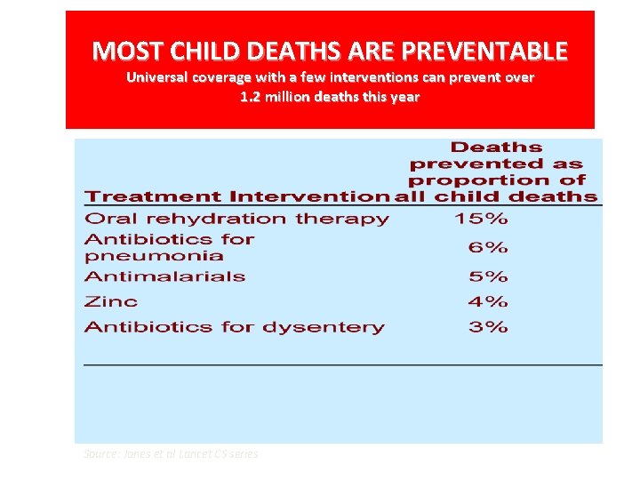 MOST CHILD DEATHS ARE PREVENTABLE Universal coverage with a few interventions can prevent over