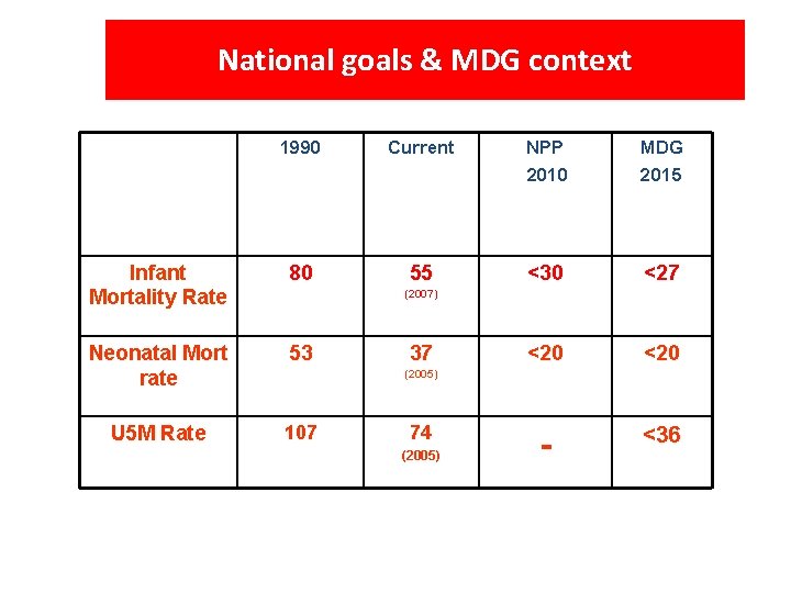 National goals & MDG context 1990 Current NPP 2010 MDG 2015 Infant Mortality Rate