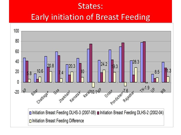 States: Early initiation of Breast Feeding 