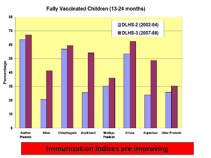 Immunization indices are improving 