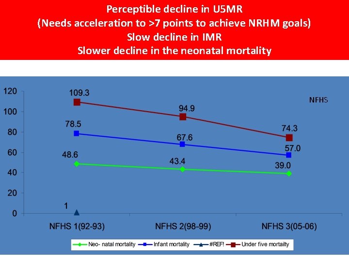 Perceptible decline in U 5 MR (Needs acceleration to >7 points to achieve NRHM