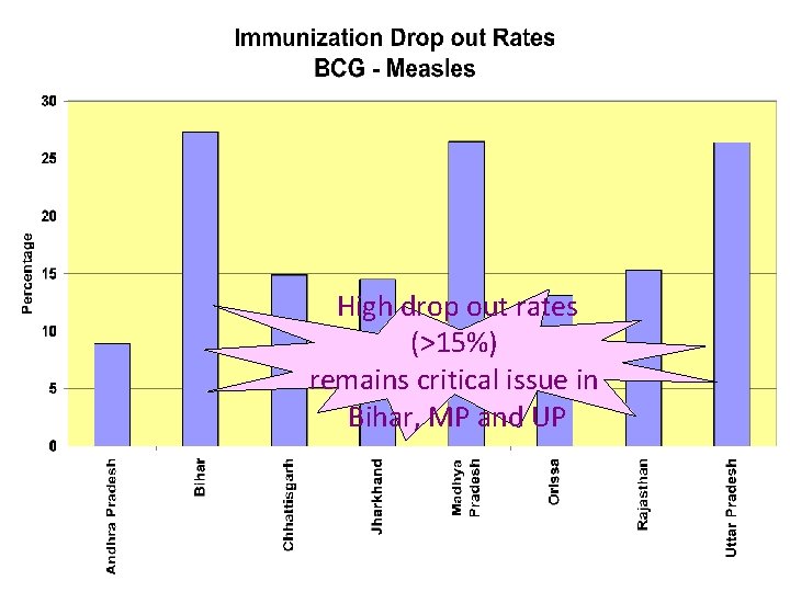 High drop out rates (>15%) remains critical issue in Bihar, MP and UP 