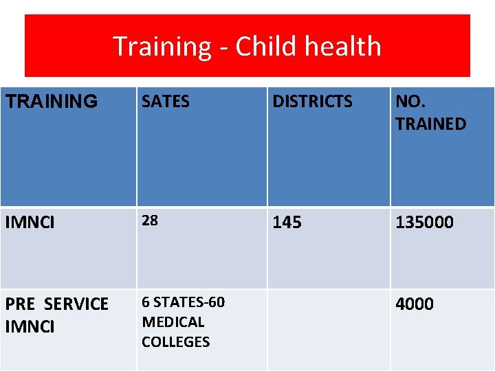 Training - Child health TRAINING SATES DISTRICTS NO. TRAINED IMNCI 28 145 135000 PRE