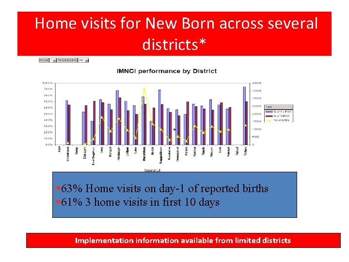 Home visits for New Born across several districts* * § 63% Home visits on