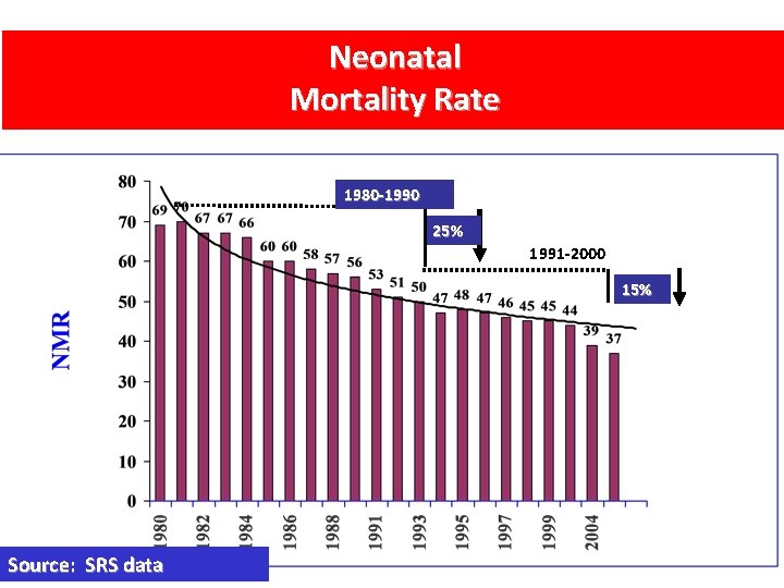 Neonatal Mortality Rate 1980 -1990 25% 1991 -2000 15% Source: SRS data 