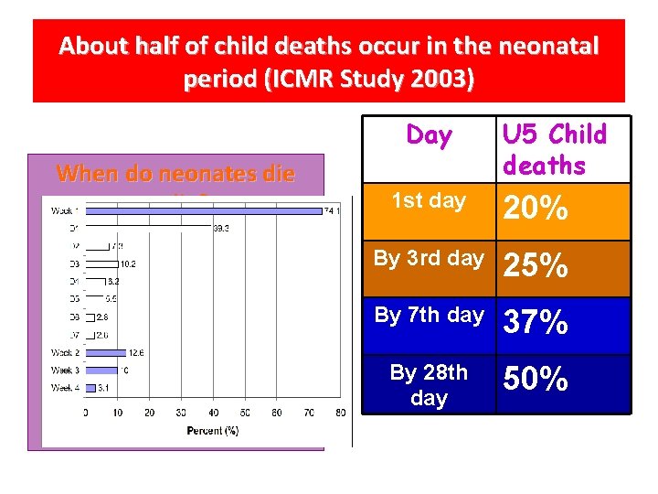 About half of child deaths occur in the neonatal period (ICMR Study 2003) Day