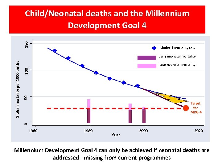 150 Child/Neonatal deaths and the Millennium Development Goal 4 Under-5 mortality rate 50 100