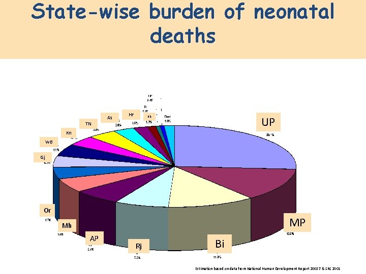 State-wise burden of neonatal deaths TN As Hr UP Pb Kn WB Gj Or
