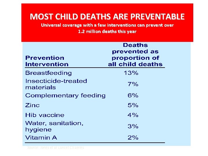 MOST CHILD DEATHS ARE PREVENTABLE Universal coverage with a few interventions can prevent over