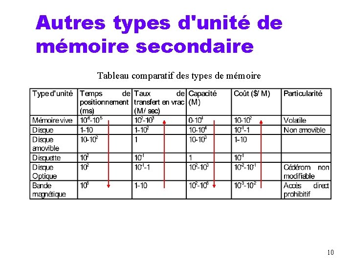 Autres types d'unité de mémoire secondaire Tableau comparatif des types de mémoire 10 