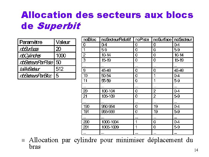 Allocation des secteurs aux blocs de Superbit n Allocation par cylindre pour minimiser déplacement
