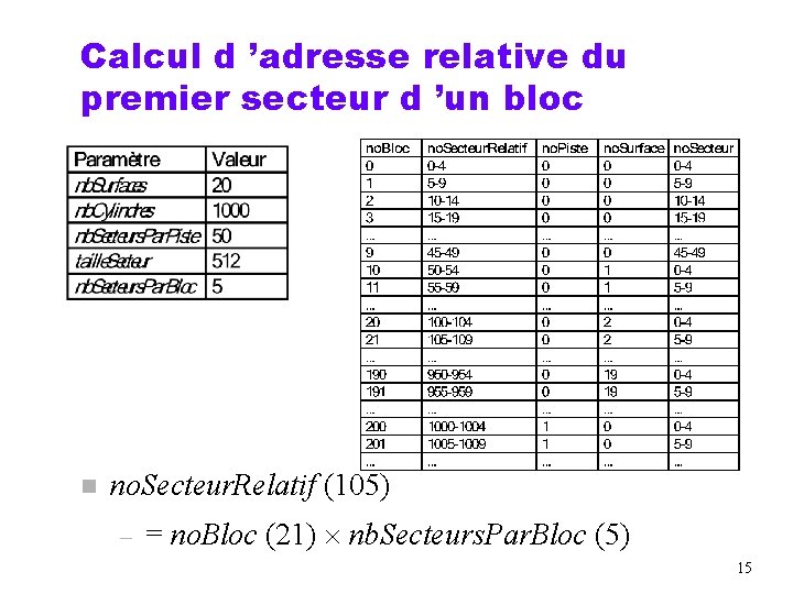 Calcul d ’adresse relative du premier secteur d ’un bloc n no. Secteur. Relatif