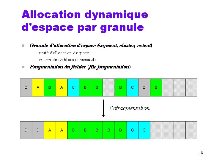 Allocation dynamique d'espace par granule n Granule d'allocation d'espace (segment, cluster, extent) – –