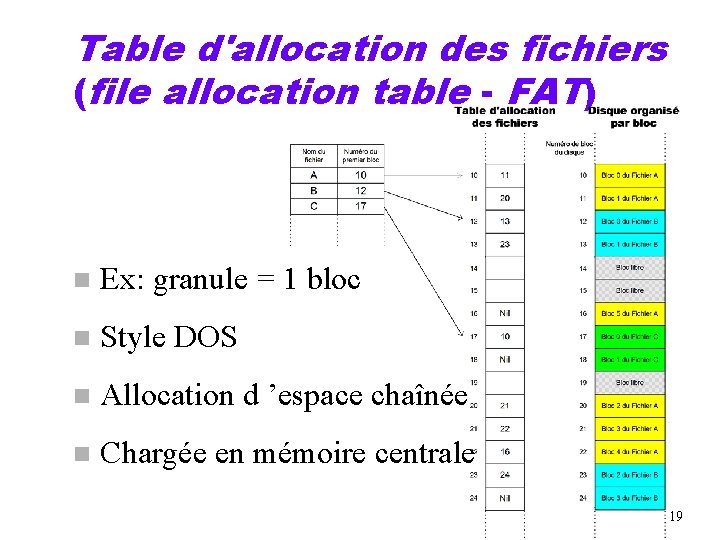 Table d'allocation des fichiers (file allocation table - FAT) n Ex: granule = 1