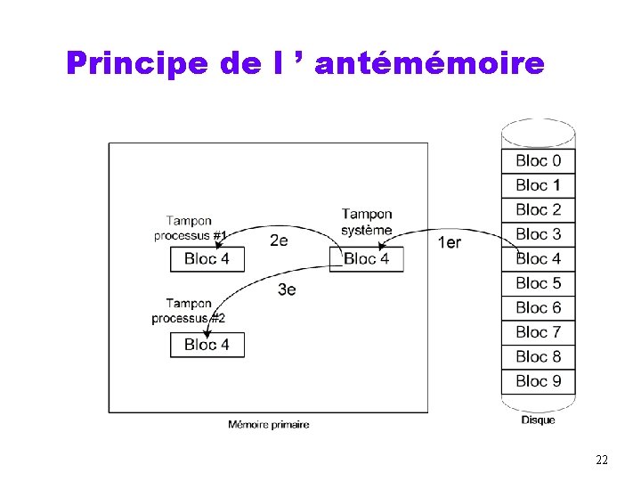 Principe de l ’ antémémoire 22 