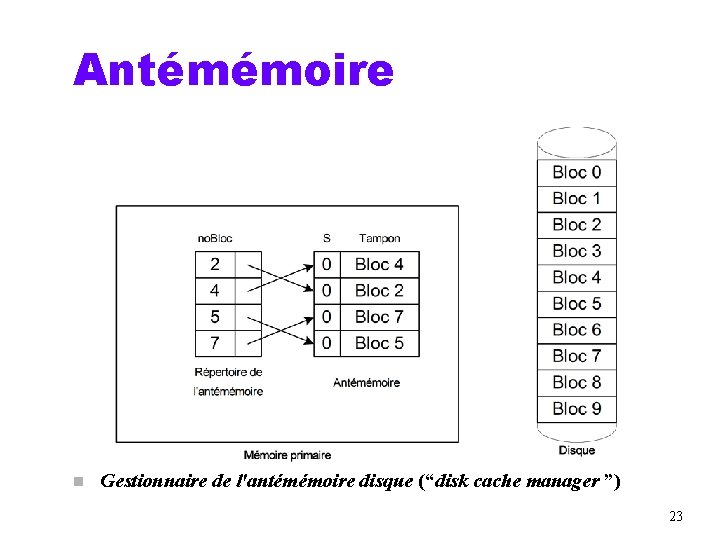 Antémémoire n Gestionnaire de l'antémémoire disque (“disk cache manager ”) 23 