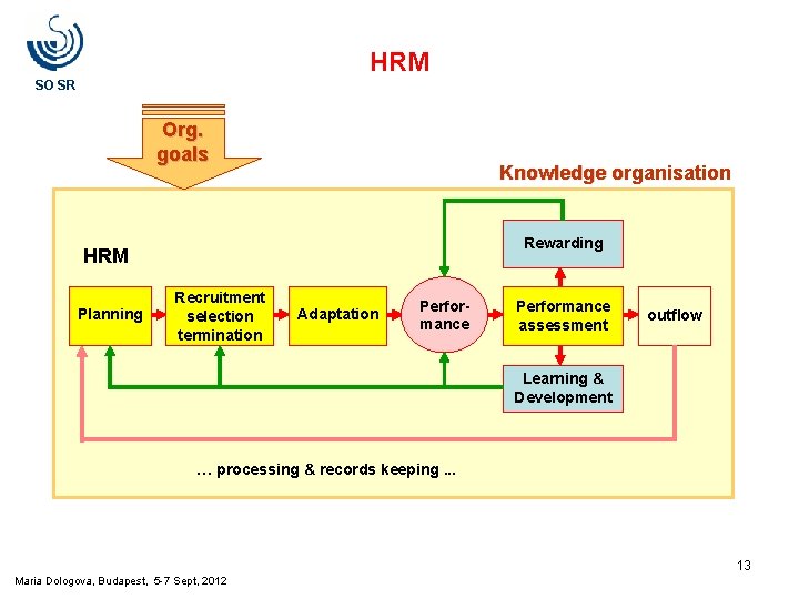 HRM SO SR Org. goals Knowledge organisation Rewarding HRM Planning Recruitment selection termination Adaptation HRM SO SR Org. goals Knowledge organisation Rewarding HRM Planning Recruitment selection termination Adaptation