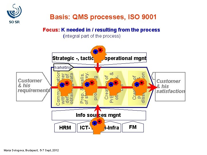 SO SR Basis: QMS processes, ISO 9001 Focus: K needed in / resulting from SO SR Basis: QMS processes, ISO 9001 Focus: K needed in / resulting from