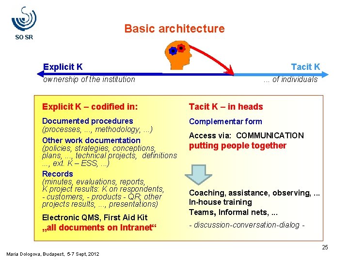 Basic architecture SO SR Explicit K Tacit K ownership of the institution . . Basic architecture SO SR Explicit K Tacit K ownership of the institution . .