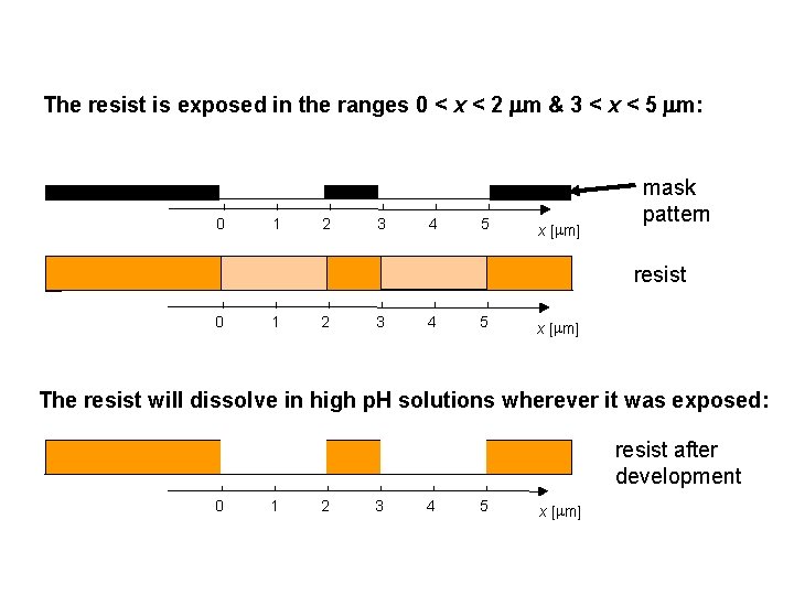 The resist is exposed in the ranges 0 < x < 2 m &