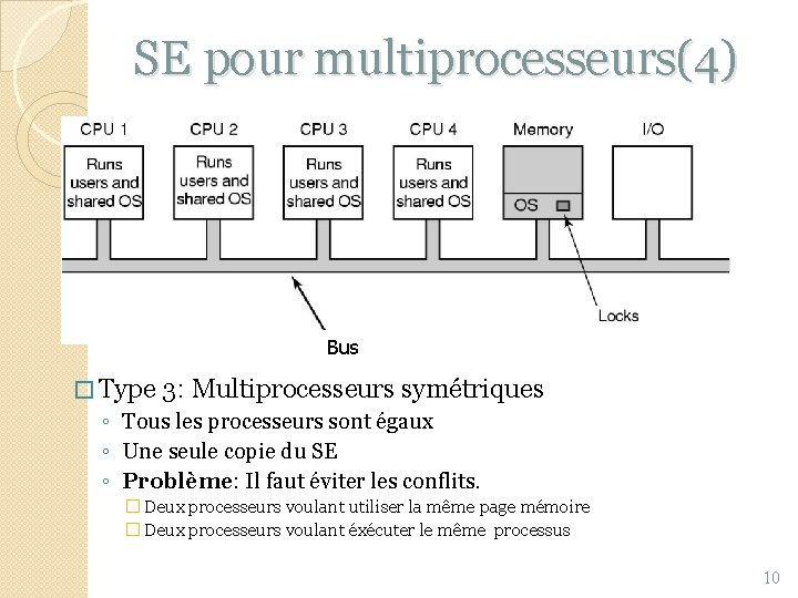 SE pour multiprocesseurs(4) Bus � Type 3: Multiprocesseurs symétriques ◦ Tous les processeurs sont