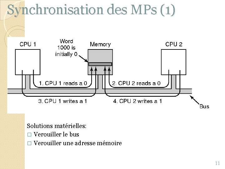 Synchronisation des MPs (1) Solutions matérielles: � Verouiller le bus � Verouiller une adresse