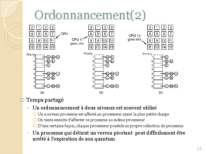 Ordonnancement(2) � Temps partagé ◦ Un ordonnancement à deux niveaux est souvent utilisé �