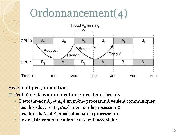 Ordonnancement(4) Avec multiprogrammation: � Problème de communication entre deux threads ◦ ◦ Deux threads