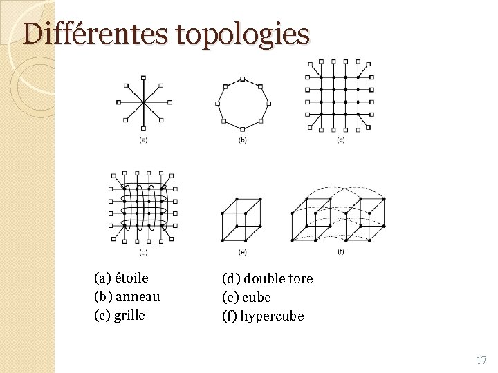 Différentes topologies (a) étoile (b) anneau (c) grille (d) double tore (e) cube (f)