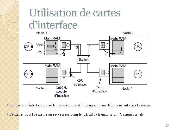 Utilisation de cartes d’interface RAM du module d’interface CPU optionnel Carte d’interface • Les