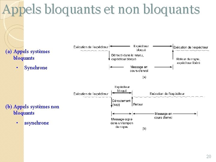 Appels bloquants et non bloquants (a) Appels systèmes bloquants • Synchrone (b) Appels systèmes