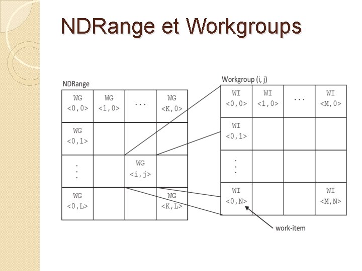 NDRange et Workgroups 