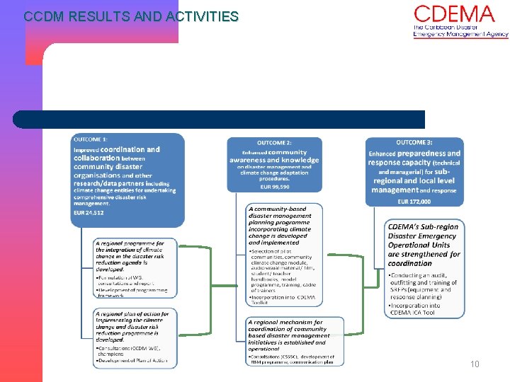 CCDM RESULTS AND ACTIVITIES 10 