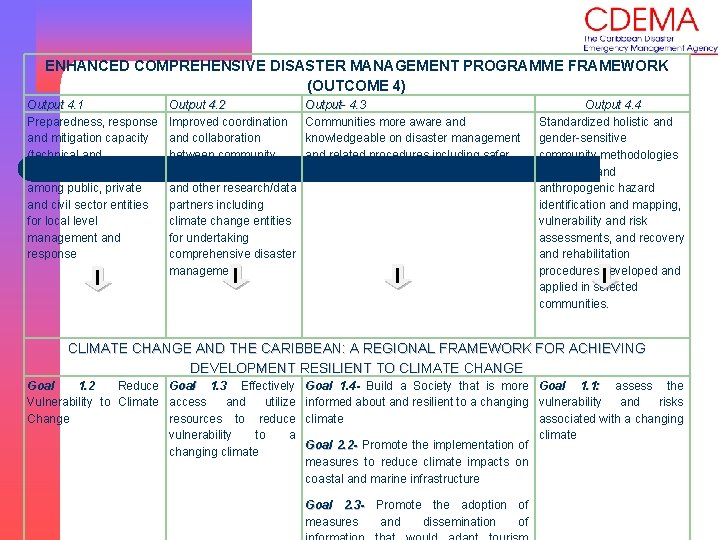 ENHANCED COMPREHENSIVE DISASTER MANAGEMENT PROGRAMME FRAMEWORK (OUTCOME 4) Output 4. 1 Preparedness, response and