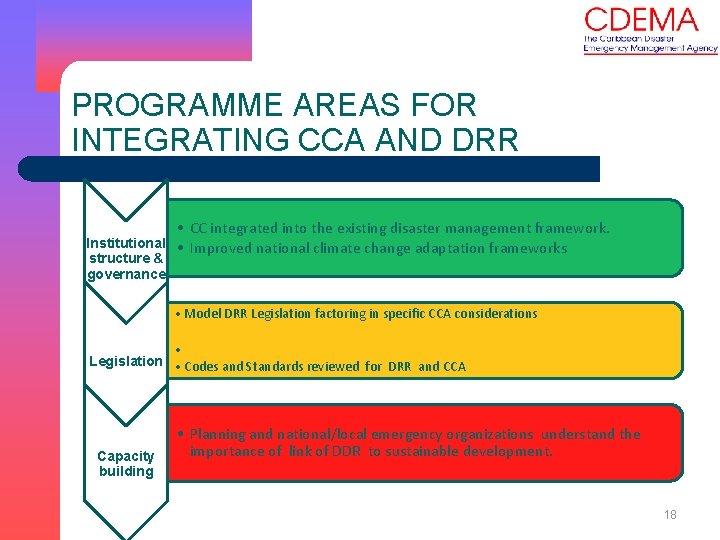 PROGRAMME AREAS FOR INTEGRATING CCA AND DRR • CC integrated into the existing disaster