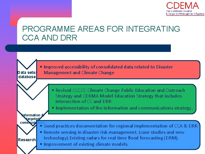 PROGRAMME AREAS FOR INTEGRATING CCA AND DRR Data sets/ database • Improved accessibility of