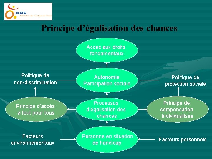 Principe d’égalisation des chances Accès aux droits fondamentaux Politique de non-discrimination Autonomie Participation sociale