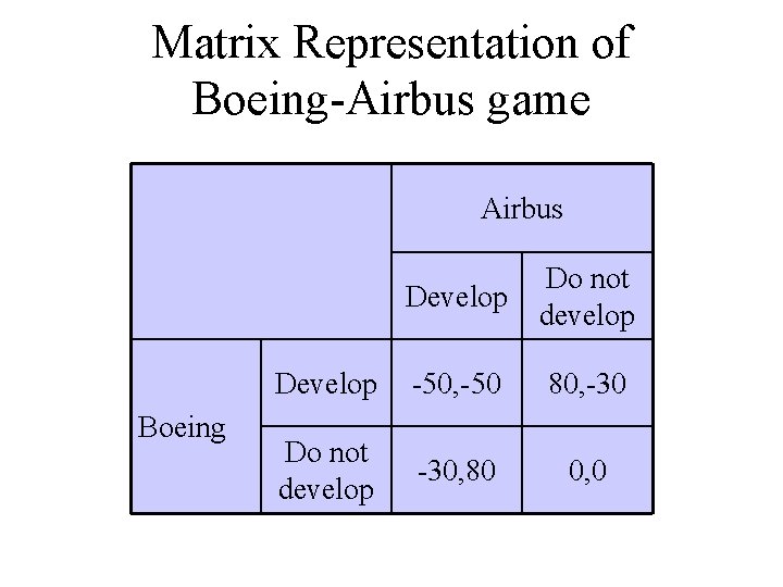 Matrix Representation of Boeing-Airbus game Airbus Boeing Develop Do not develop Develop -50, -50