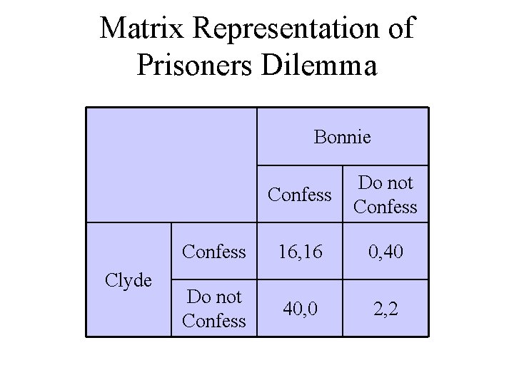 Matrix Representation of Prisoners Dilemma Bonnie Clyde Confess Do not Confess 16, 16 0,