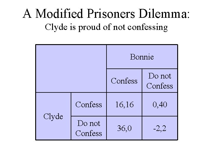 A Modified Prisoners Dilemma: Clyde is proud of not confessing Bonnie Clyde Confess Do