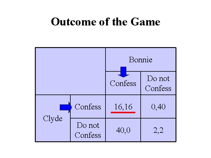Outcome of the Game Bonnie Clyde Confess Do not Confess 16, 16 0, 40