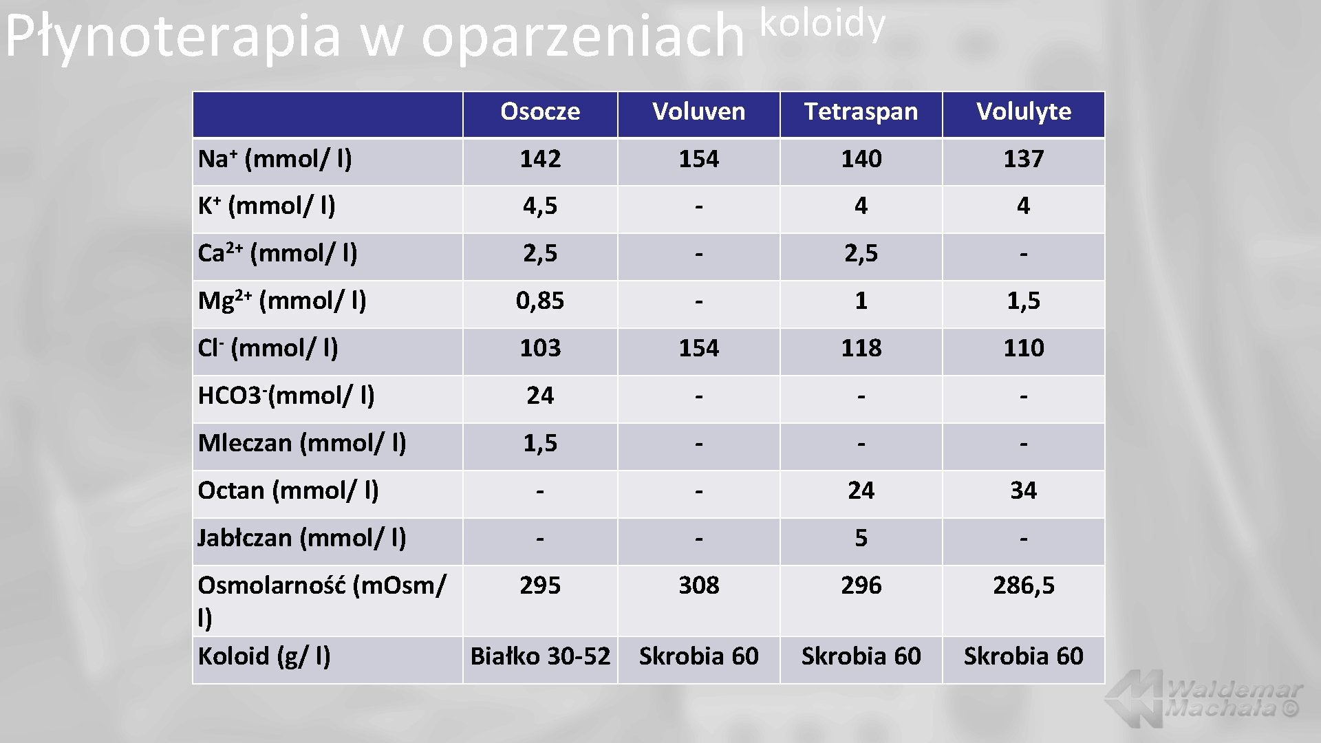 Płynoterapia w koloidy oparzeniach Osocze Voluven Tetraspan Volulyte Na+ (mmol/ l) 142 154 140