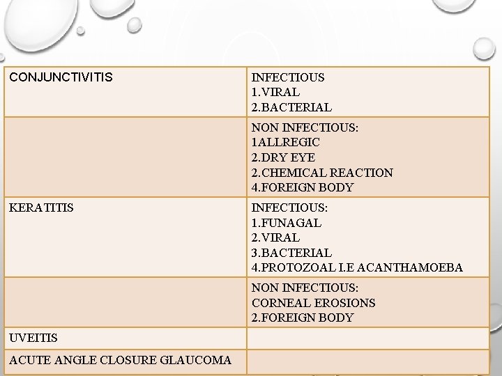 CONJUNCTIVITIS INFECTIOUS 1. VIRAL 2. BACTERIAL NON INFECTIOUS: 1 ALLREGIC 2. DRY EYE 2.