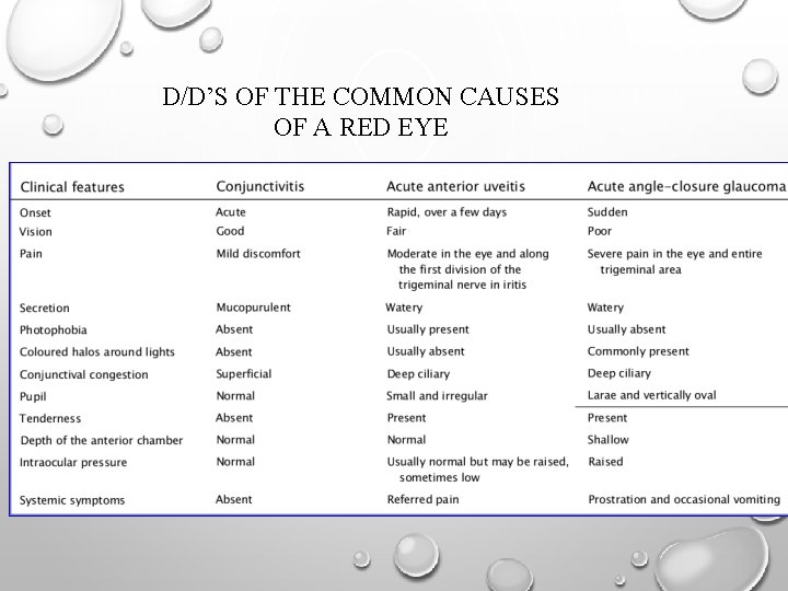 D/D’S OF THE COMMON CAUSES OF A RED EYE 