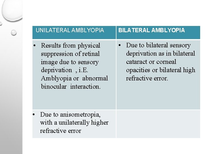 UNILATERAL AMBLYOPIA • Results from physical suppression of retinal image due to sensory deprivation