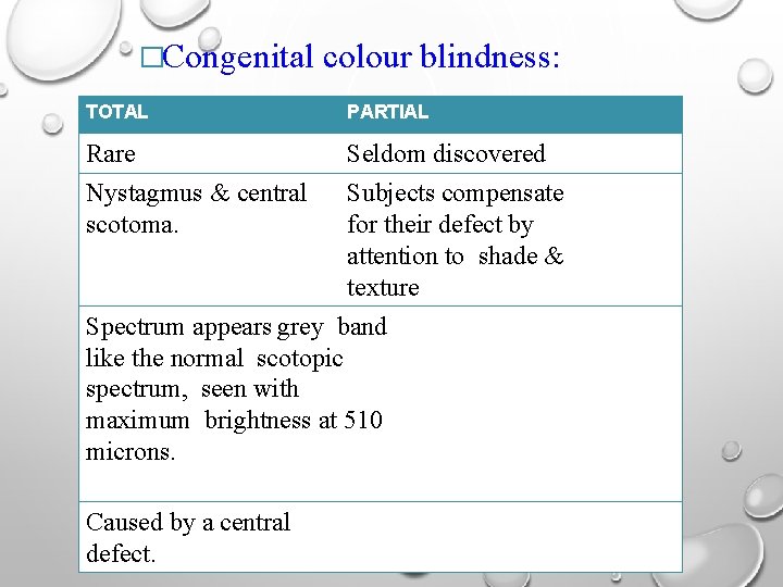 �Congenital TOTAL Rare Nystagmus & central scotoma. colour blindness: PARTIAL Seldom discovered Subjects compensate